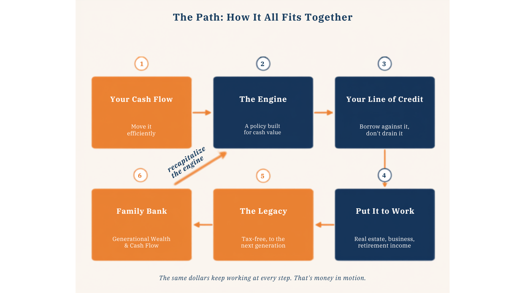 The Path: your cash flow feeds the engine (a policy built for cash value), you borrow against your line of credit rather than draining it, put it to work in real estate, business, or retirement income, pass it tax-free to the next generation, and the family bank recapitalizes the engine